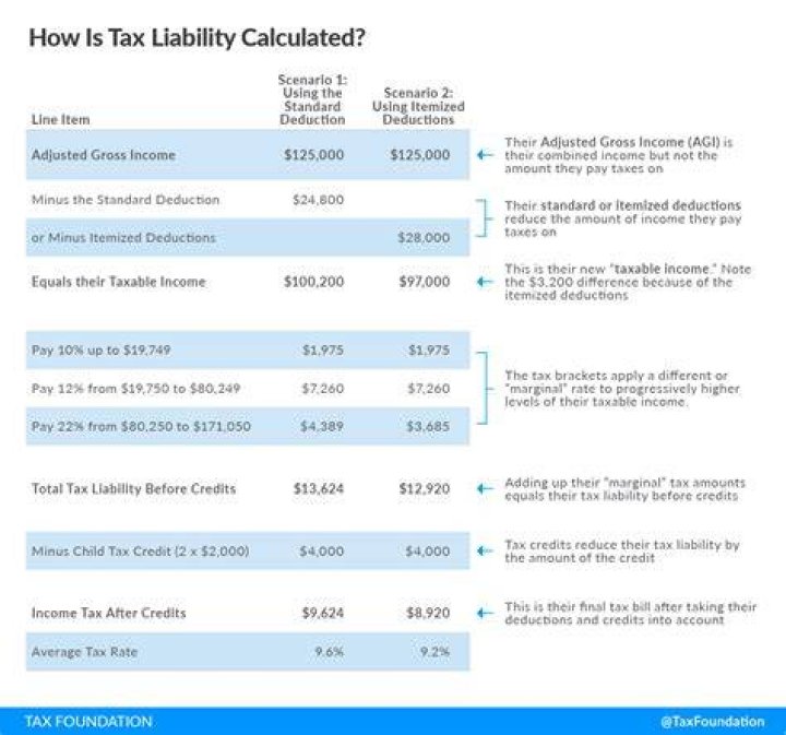 Calculating Your Taxes: Average Return for Earnings of $40,000