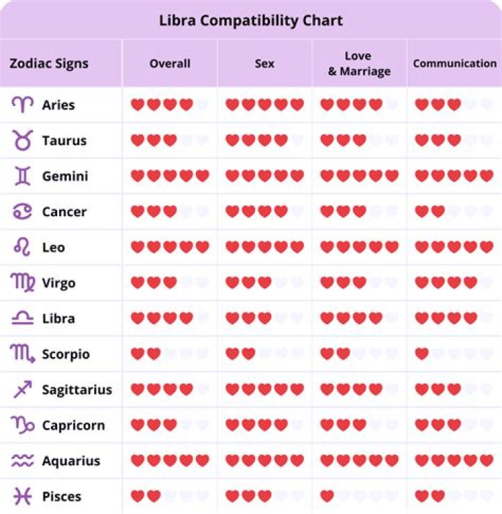 Libra Compatibility: Understanding Relationships with Libra