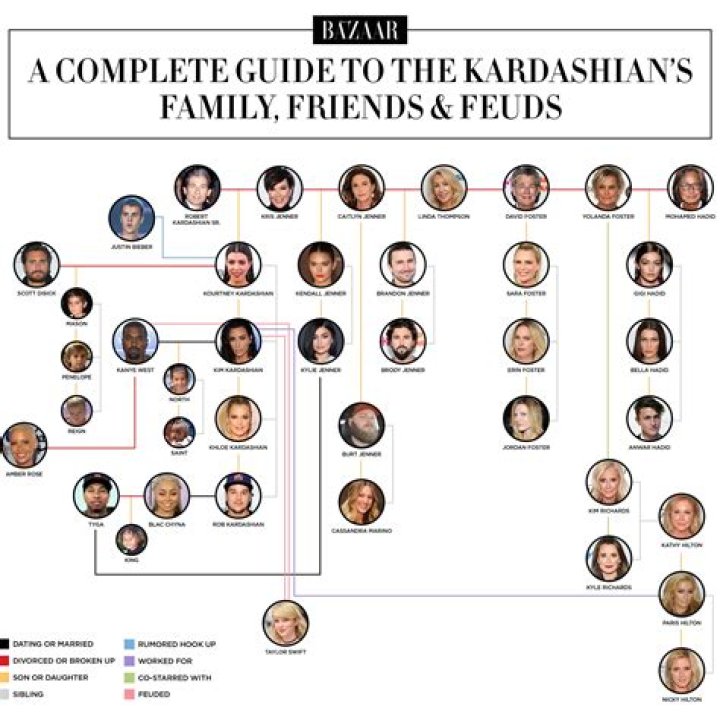 The Kardashian and Jenner Family Tree: Unraveling the Legacy